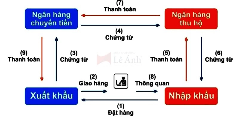 quy-trinh-thanh-toan-nho-thu-kem-chung-tu