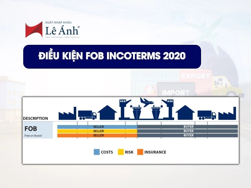 dieu-kien-fob-incoterms-2020