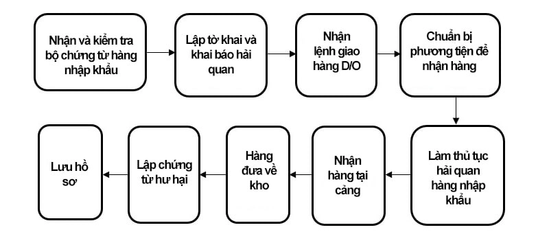 Quy trình làm hàng nhập khẩu của forwarder