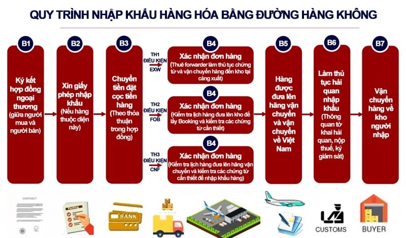 quy-trinh-nhap-khau-hang-hoa-bang-duong-hang-khong