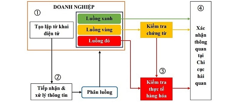 Quy trình nhập khẩu hàng hóa