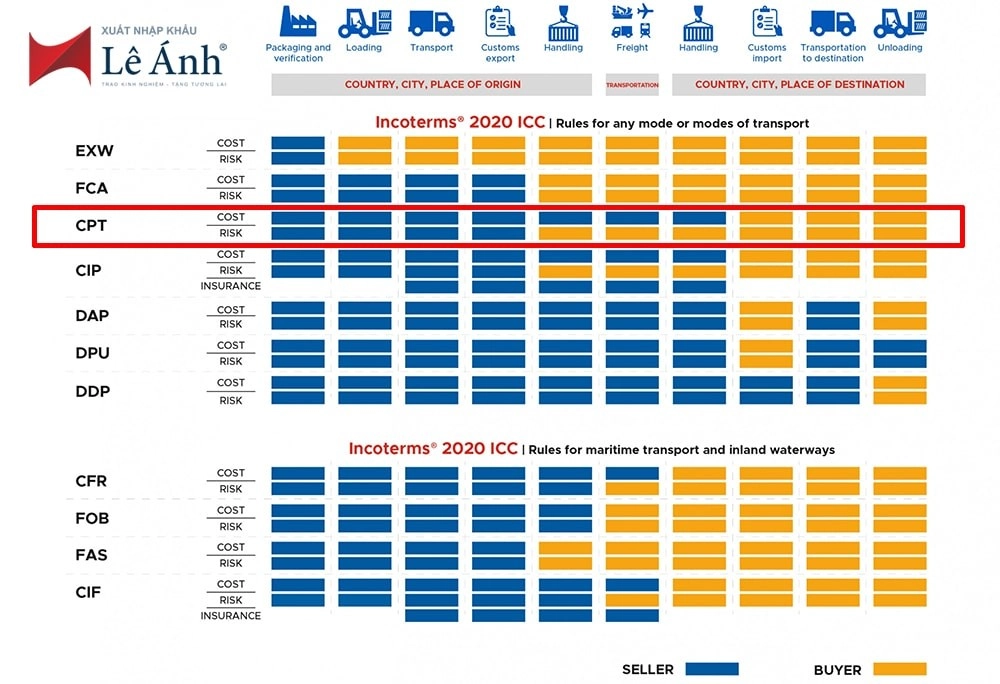 Điều kiện giao hàng CPT incoterms 2020