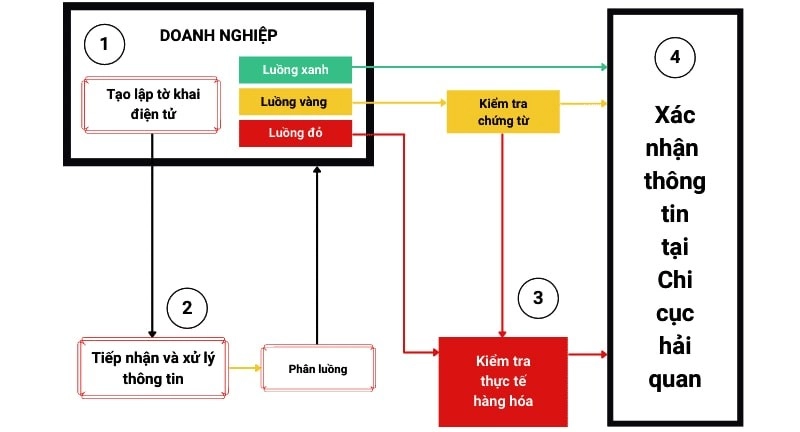 Làm thủ tục hải quan xuất khẩu hàng hóa
