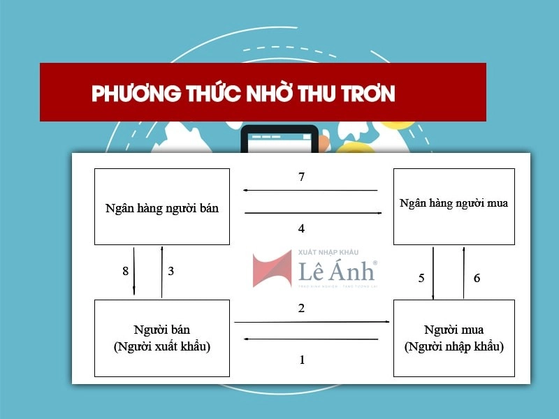 Phương thức nhờ thu trơn là gì