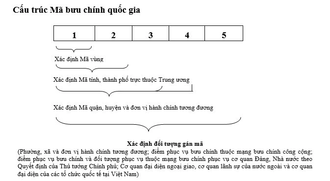 Cấu trúc mã bưu chính quốc gia