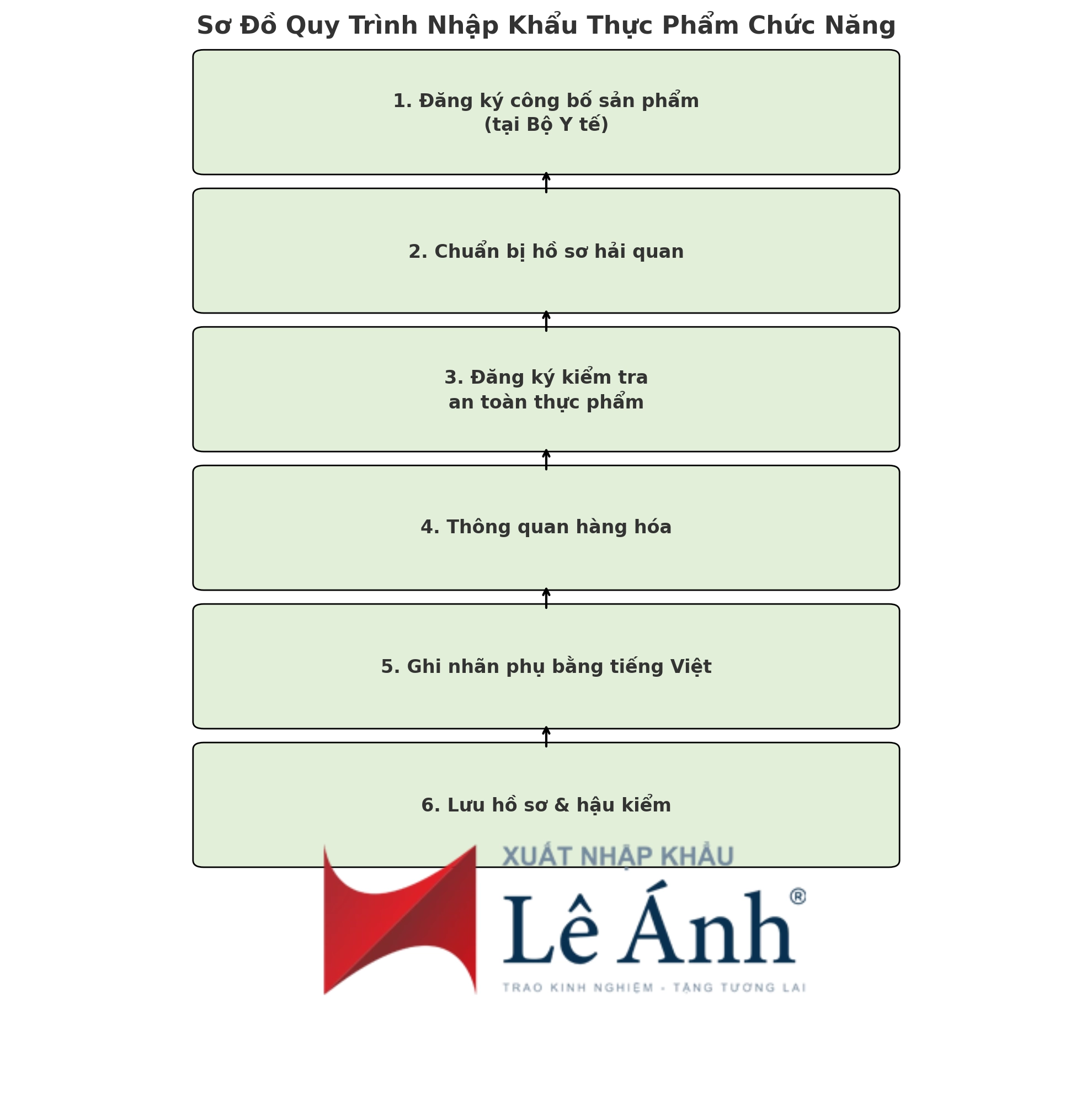 quy trình nhập khẩu thực phẩm chức năng