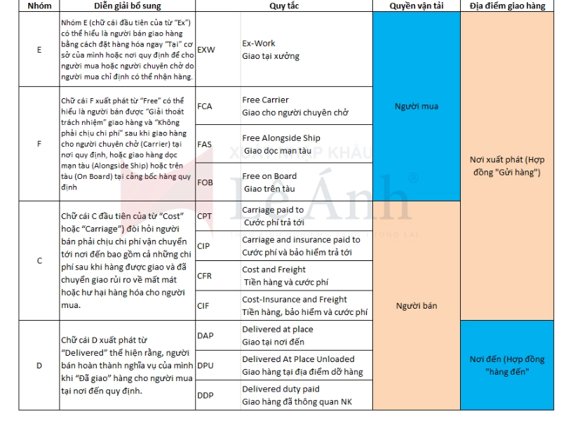 mẹo ghi nhớ incoterms 2020